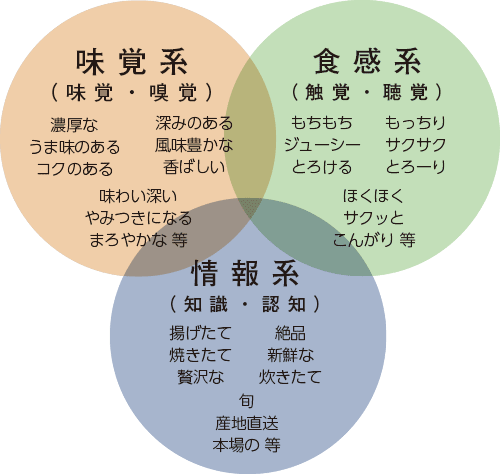 味覚系（味覚・臭覚）、食感系（触覚・聴覚）、情報系（知識）