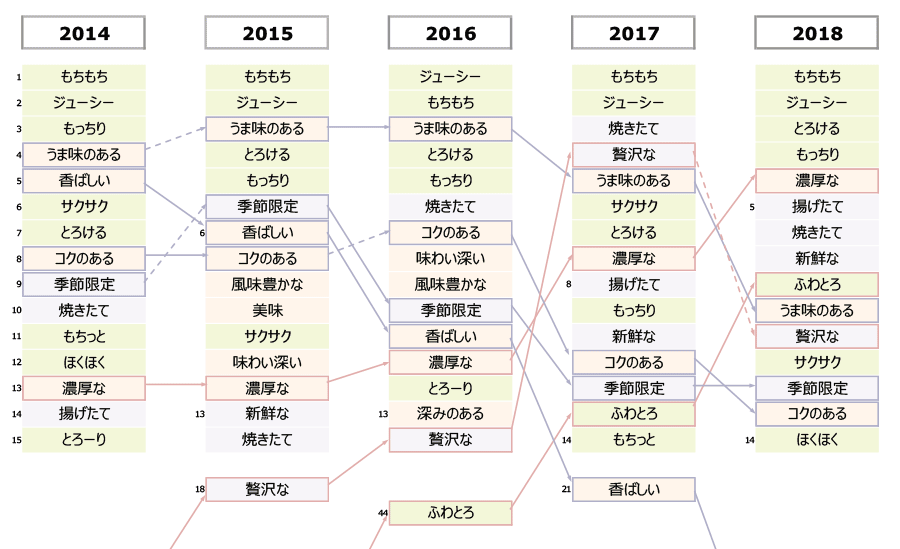 時系列の変化
3表現総合(男女):長期時系列TOP30